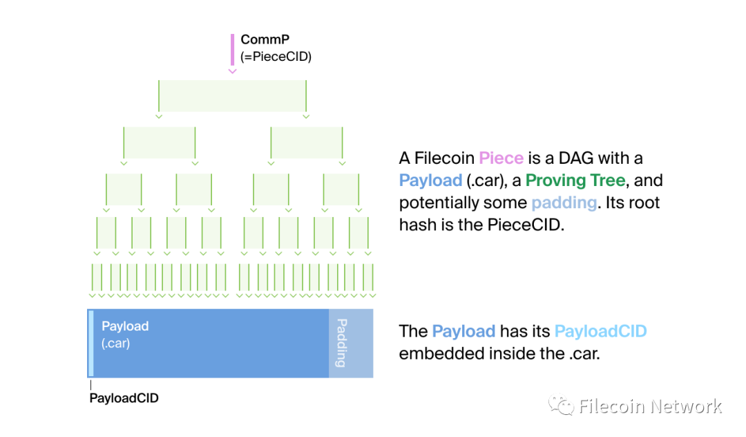 如何解决Filecoin网络：Filecoin中的存储和检索买卖