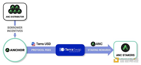 觅新|三分钟领会Terra生态系统中的借贷协议Anchor