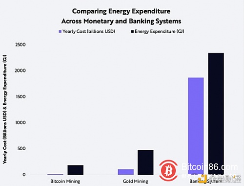 为什么BTC挖///矿所带来的能源消耗是必要的？