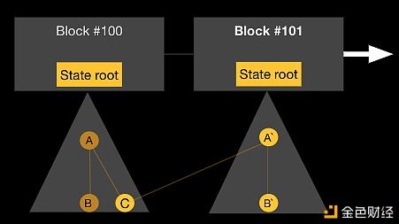 Klaytn状态迁移：低沉区块链数据大小的有效方式