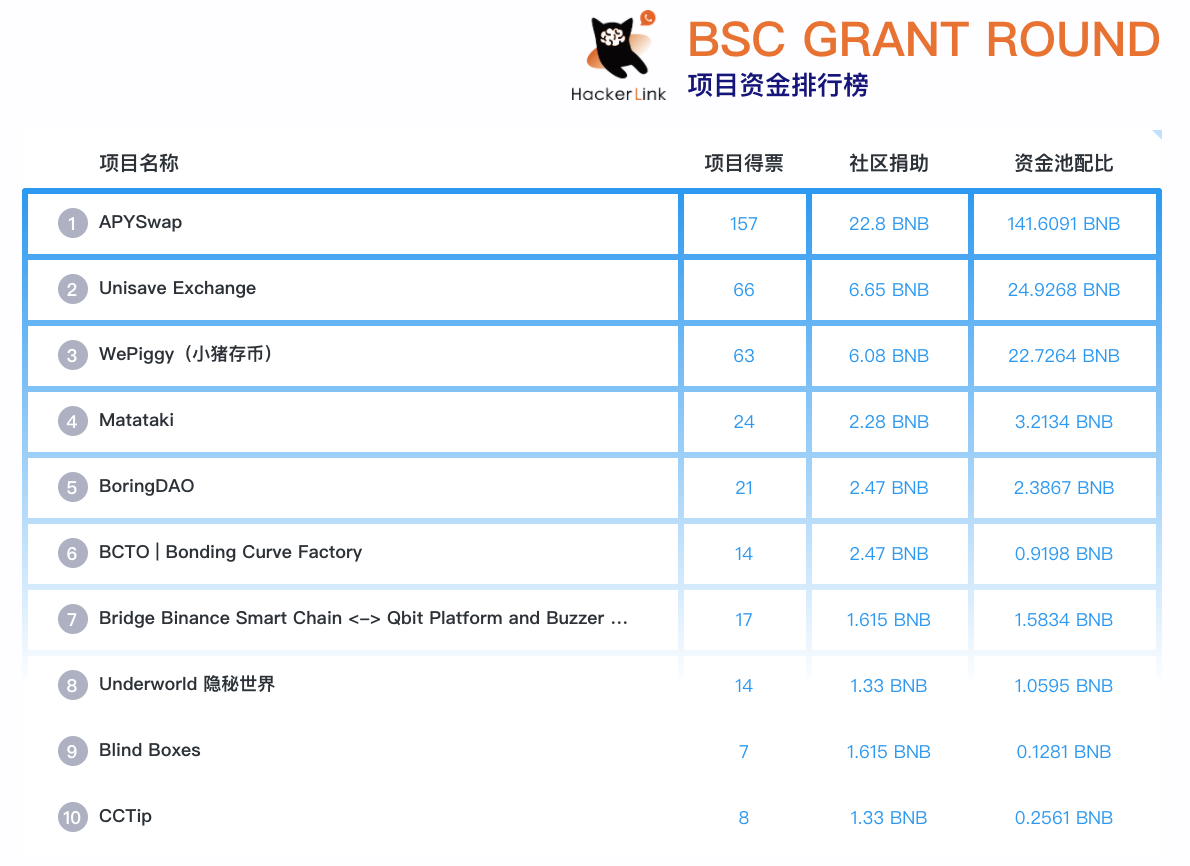 BSC GRANT Round-1上线超80哥项目 ，开辟者项目有望获4万美元等值BNB辅助