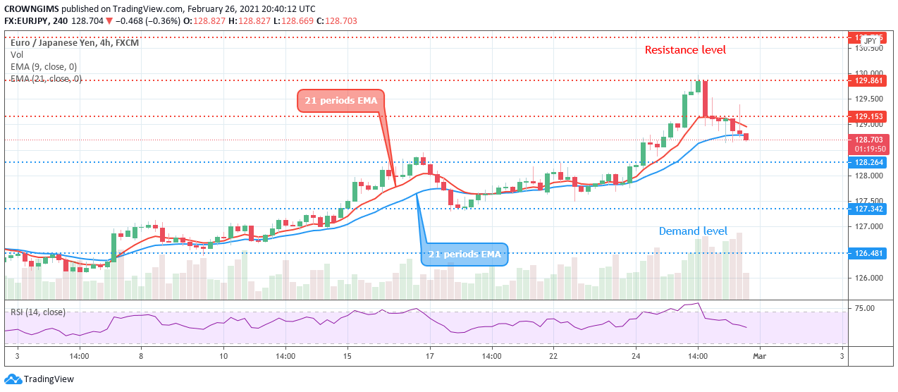 欧元兑日元代价反弹至129.1美元的阻力位，估计将泛起看跌逆转