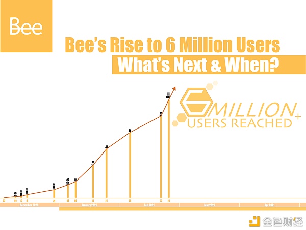 好消息BeeNetwork蜜蜂币4天内用户全球新增100万pi模式