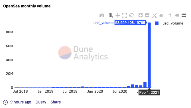 OpenSea 2月总买卖额达9390.4万美元，用户总数冲破5万人