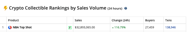 过去24小时NBA Top Shot总买卖额达3289.31万美元