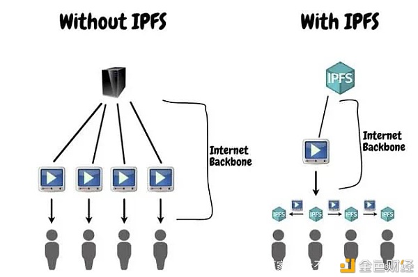 IPFS引领未来存储普通人怎么投FIL