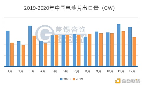 2020年全年中国电池片出口量达到15GW左右同比增长13%