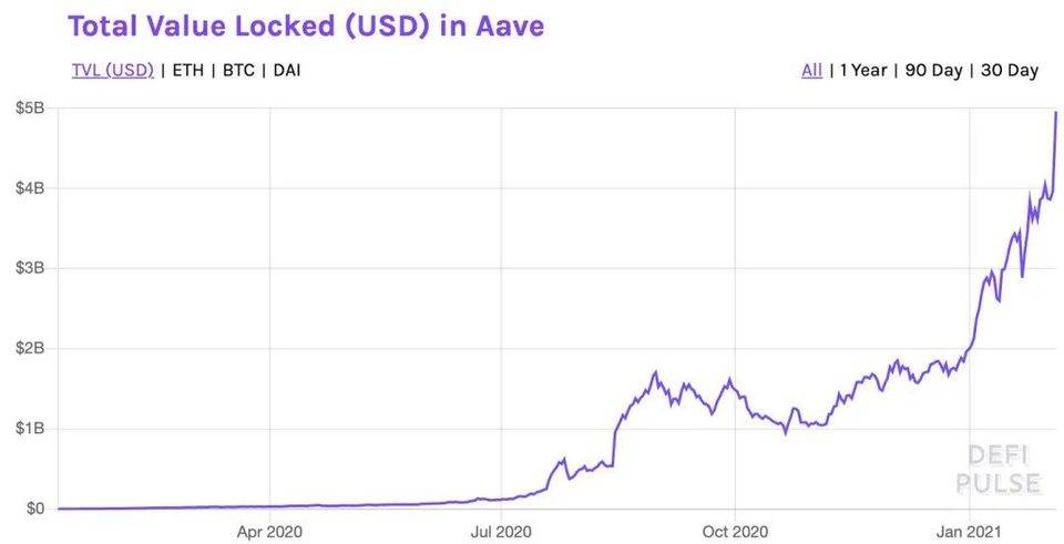 数十亿美元之路：剖析 Aave 根本面、市场暗示与关键但愿