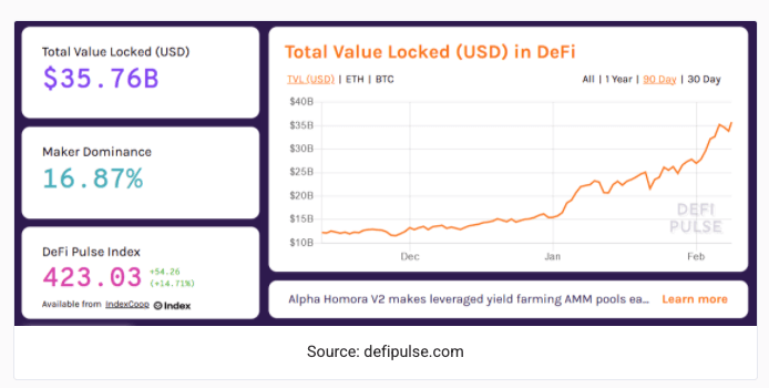 DeFi的新记实：抛物线型增长使总价钱锁定（TVL）达到358亿美元