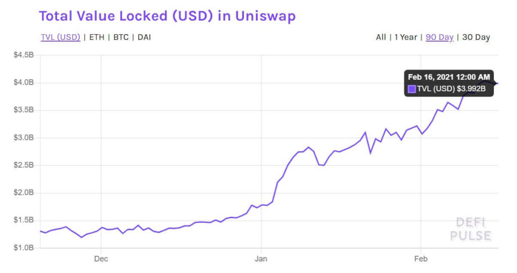 DeFi增长看好：Uniswap（UNI）买卖量达到1000亿美元