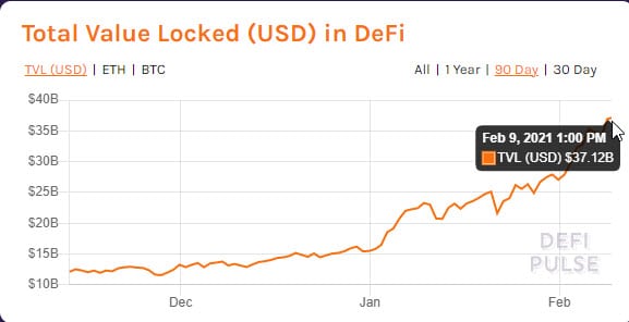 DeFi市场冲破了创记实的记录，锁定资金达到370亿美元
