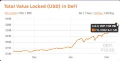 DeFi市场打破了创记载的记录，锁定资金到达370亿美元