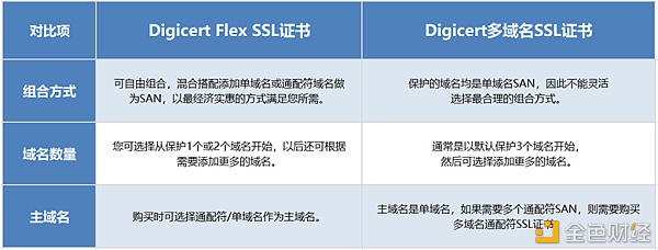 锐成国内首发DigicertFlex系列6年期SSL证书