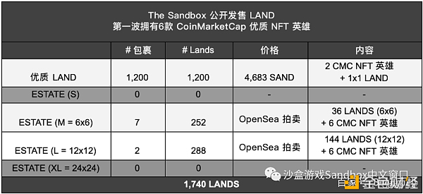 TheSandbox2021年首轮地盘拍卖20分钟告罄销售总额达149万美金!