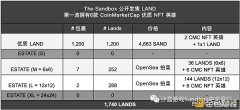 TheSandbox2021年首轮地皮拍卖20分钟告罄销售总额达149万