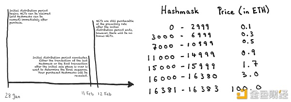 Hashmasks让你体验NFT艺术品拆盲盒加取名的双重乐趣