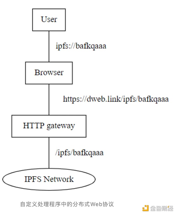 Firefox、Google、Opera、Brave浏览器等先后到场到IPFS生态