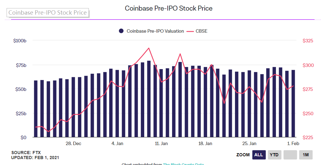 媒体：Coinbase选择在纳斯达克直接上市；估值约500亿美元