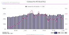 媒体：Coinbase选择在纳斯达克直接上市；估值约500亿美