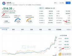 DeFi系屡创新高,最热项目AAVE公布子币AVEE空投开启!