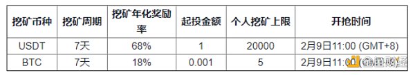 Huobi挖矿宝春节发红包USDT定期年化高达68%