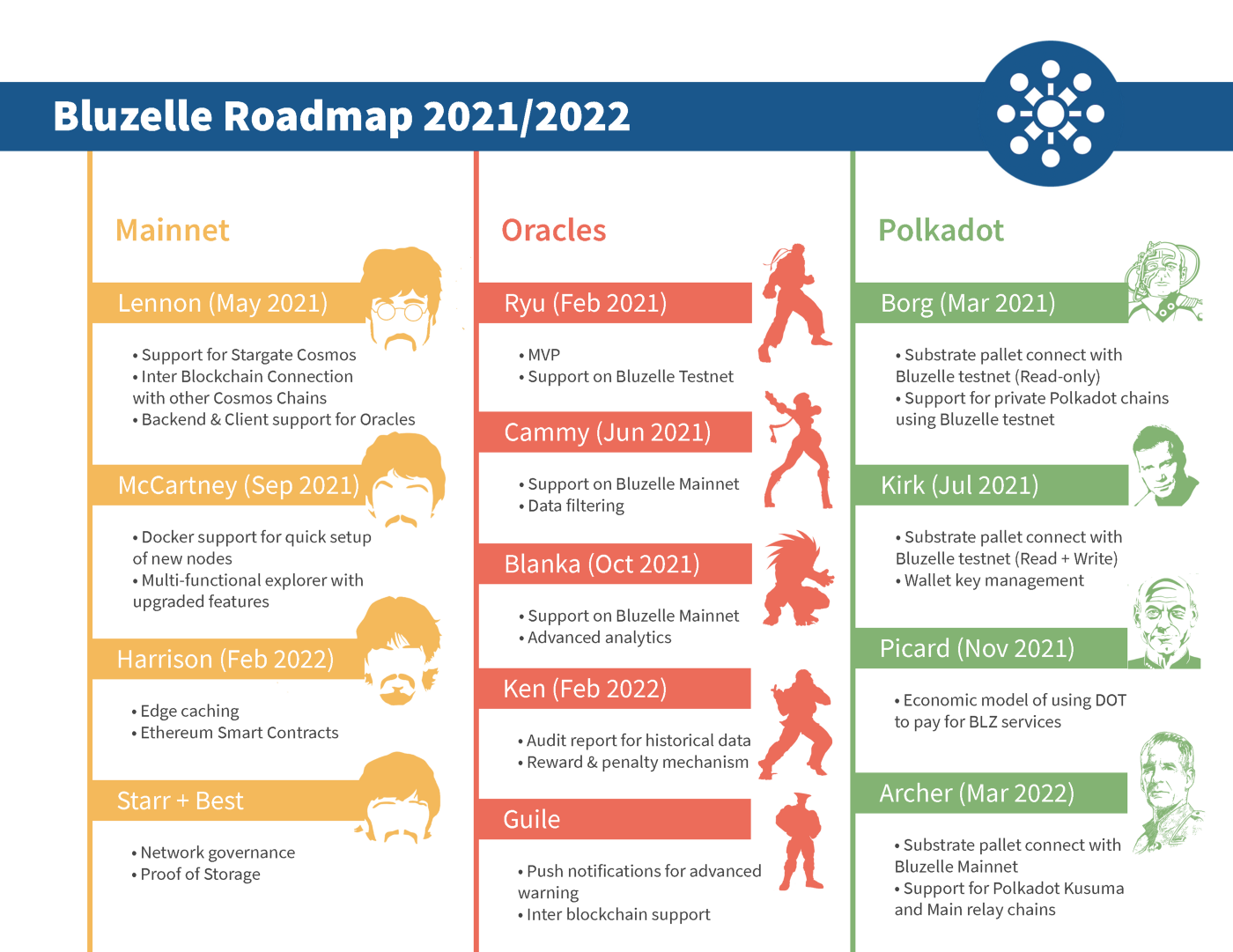 去中心化数据库Bluzelle宣布2021年门路图，将于2月3日上线主网