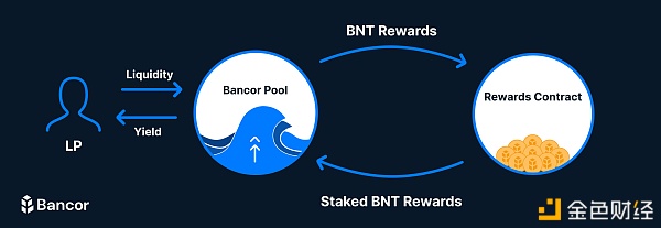 如何获得（Bancor）BNT勾当性挖矿奖赏和复合收益