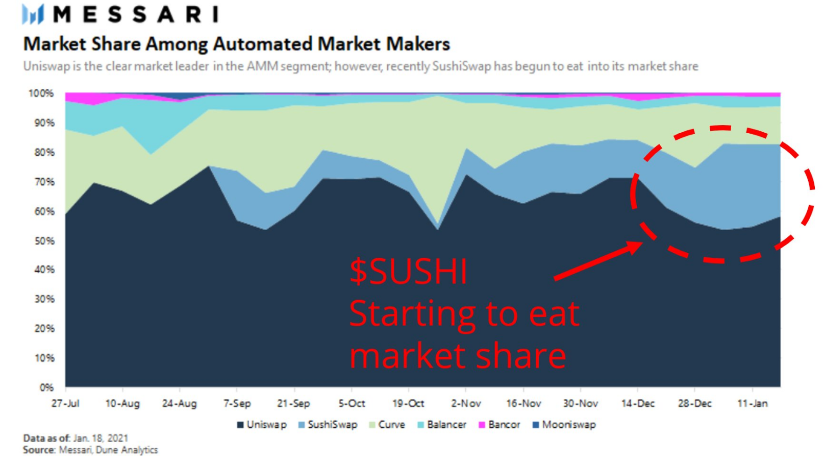 在Yearn合并之后，SushiSwap正在蚕食Uniswap的市场份额