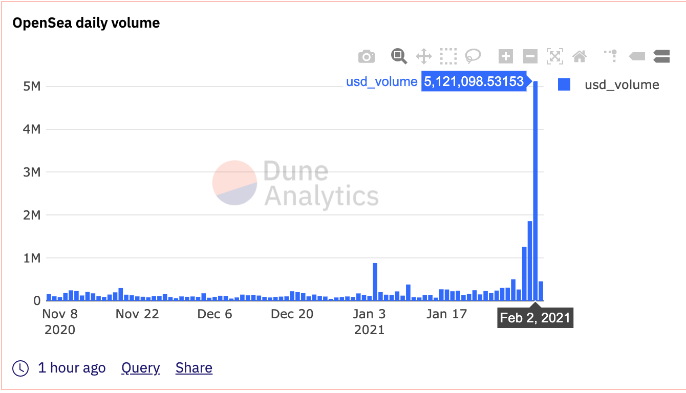 OpenSea2月2日买卖额达512.11万美元，创历史新高