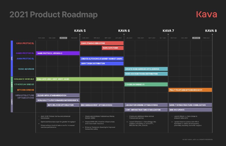 Kava 2021年产品门路图：主网3次迭代，更多资产、金融办事集成