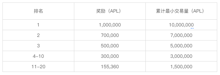 APL即将登陆币虎6,385,600APL介入即送