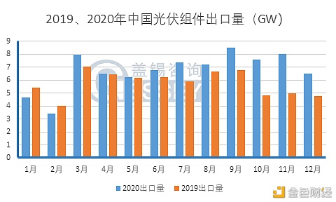 2020全年中国组件出口超80GW同比增长17%智利、越南同比涨超100%