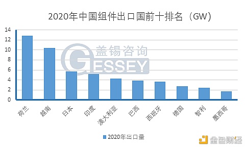 2020全年中国组件出口超80GW同比增长17%智利、越南同比涨超100%