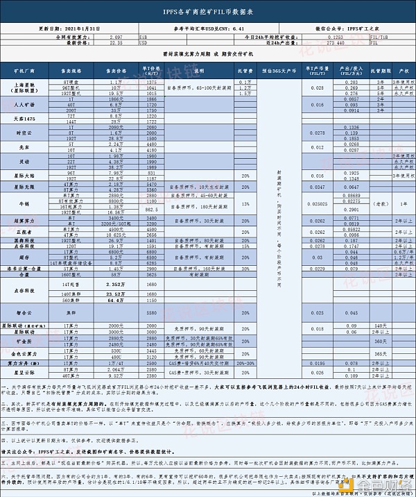 IPFS各矿商挖矿FIL币排名数据统计表（2021-1-31）[花说区块链]