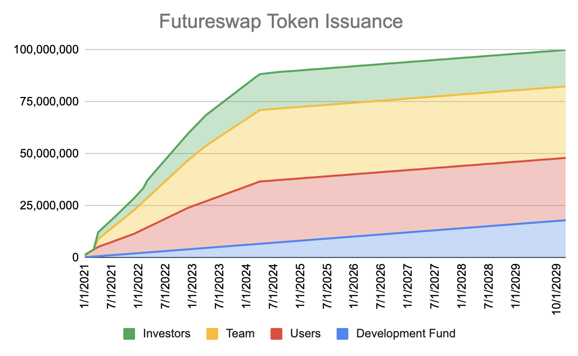 Futureswap宣布代币分配方案，将总量的30%分配给用户