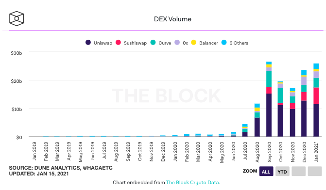 2021年1月DEX买卖量已达260亿美元，有望突破前高