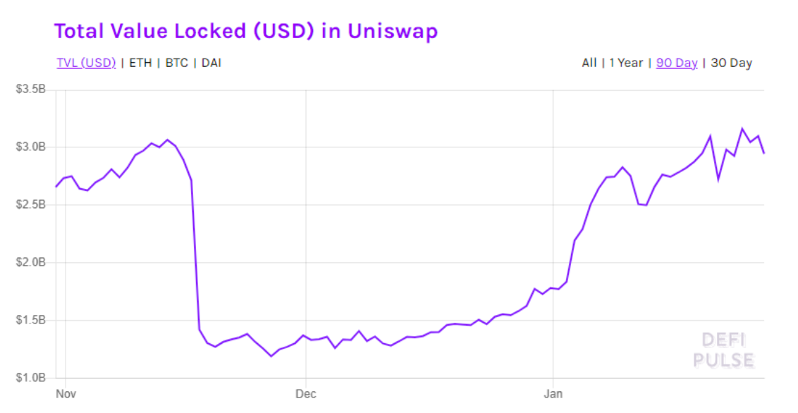 Uniswap（UNI）代币达到15美元以上的历史新高的3个原因