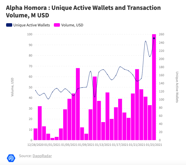 过去30天，DeFi 协议Alpha Homora买卖额从1100万美元飙升至1亿美元