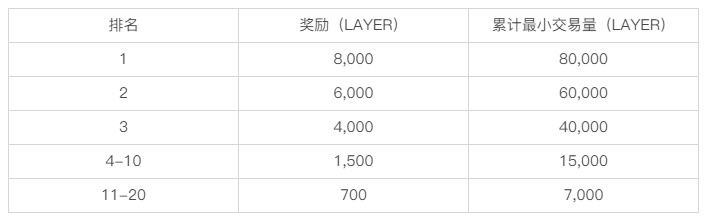 币虎2021年1月29日18:00上线LAYER/USDT买卖对35,500LAYER介入即送