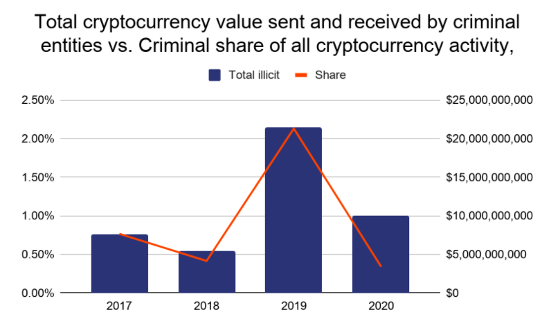 链阐发陈述称，2020年加密货币犯罪下降了83％以上