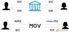 领略MOV借贷协议