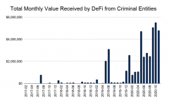 犯法分子通过DeFi协议洗钱3400万美元