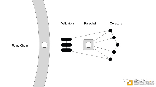 波卡平行链系统架构