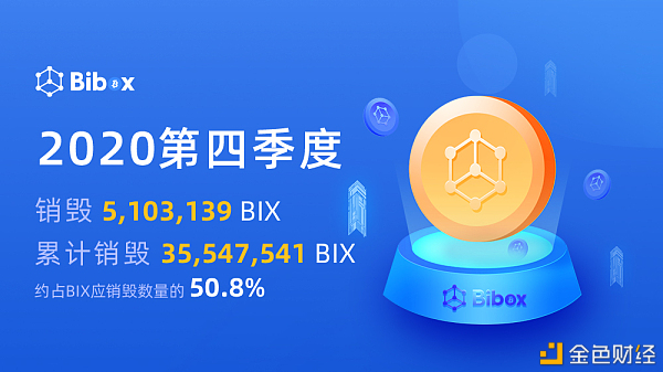 Bibox完成2020年第四季度BIX回购销毁