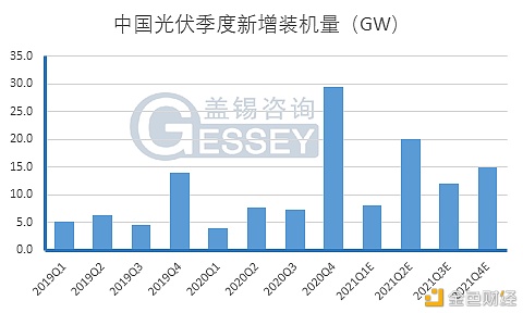 去年中国装机48GW盖锡预测21年国内新增装机量50-60GW
