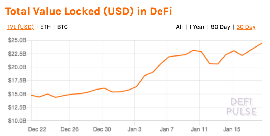 自一月初以来，DEX的买卖量已跨越300亿美元