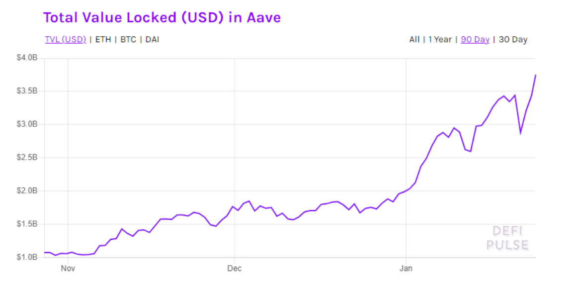Aave创下288美元的新高，原因是对快速贷款和抵押的需求增加
