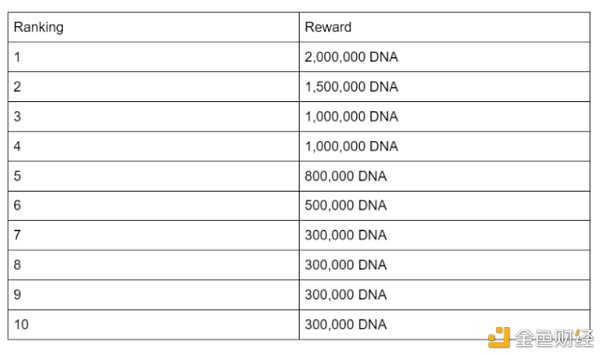 介入DNADEXBeta测试网买卖大赛,瓜分10,000,000DNA