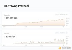 KLAYswap上线至今活动性迅速打破1.1亿美元