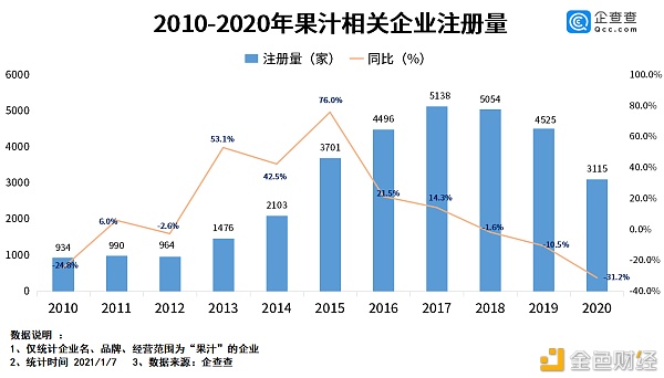 “果汁大王”落幕背后：2020年我国果汁相关企业注册量同比下降31.2%